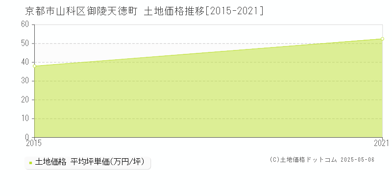 京都市山科区御陵天徳町の土地価格推移グラフ 