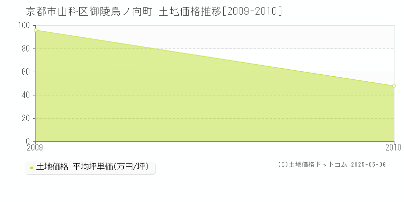 御陵鳥ノ向町(京都市山科区)の土地価格推移グラフ(坪単価)[2009-2010年]