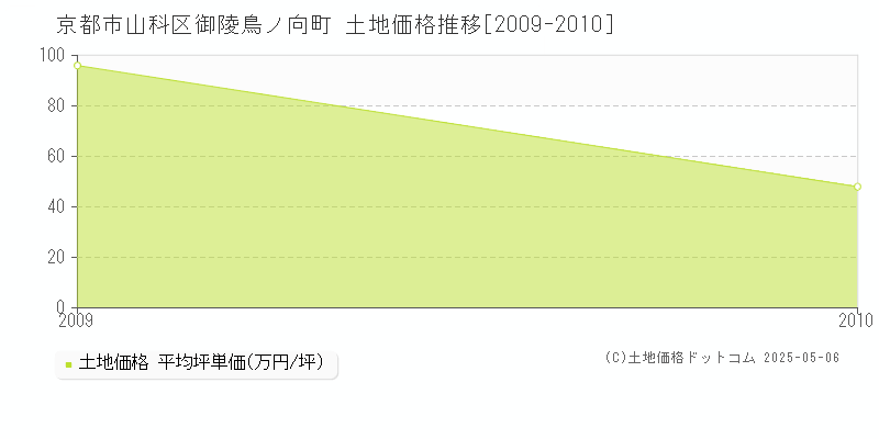 京都市山科区御陵鳥ノ向町の土地価格推移グラフ 