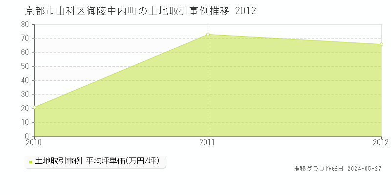 京都市山科区御陵中内町の土地価格推移グラフ 