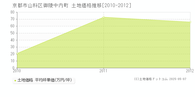 御陵中内町(京都市山科区)の土地価格推移グラフ(坪単価)[2010-2012年]