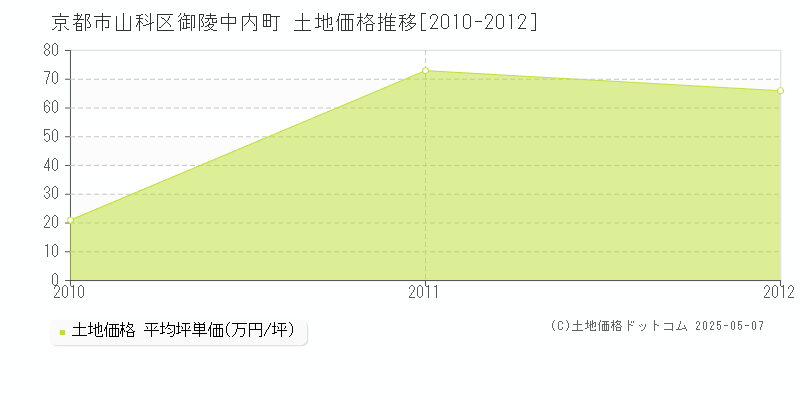 京都市山科区御陵中内町の土地価格推移グラフ 