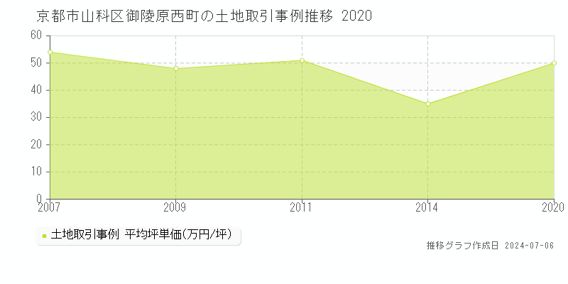京都市山科区御陵原西町の土地価格推移グラフ 
