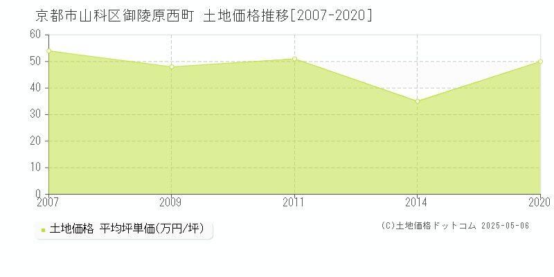 御陵原西町(京都市山科区)の土地価格推移グラフ(坪単価)[2007-2020年]