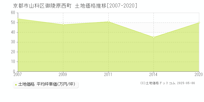 京都市山科区御陵原西町の土地価格推移グラフ 