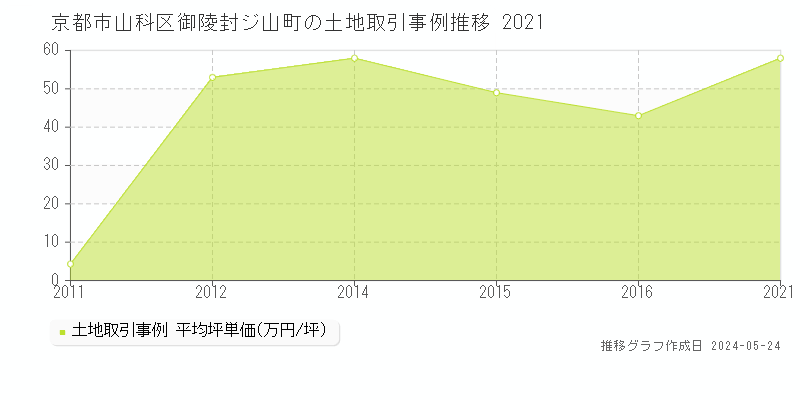 京都市山科区御陵封ジ山町の土地価格推移グラフ 