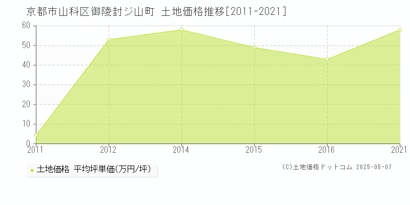 御陵封ジ山町(京都市山科区)の土地価格推移グラフ(坪単価)[2011-2021年]