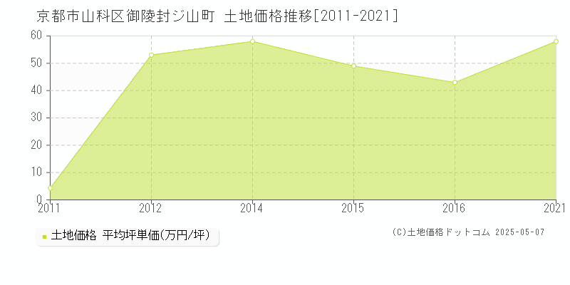 京都市山科区御陵封ジ山町の土地価格推移グラフ 