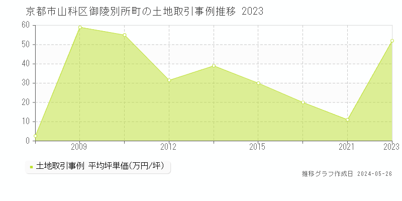 京都市山科区御陵別所町の土地価格推移グラフ 