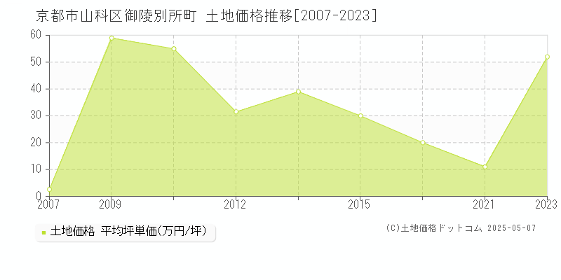 御陵別所町(京都市山科区)の土地価格推移グラフ(坪単価)[2007-2023年]