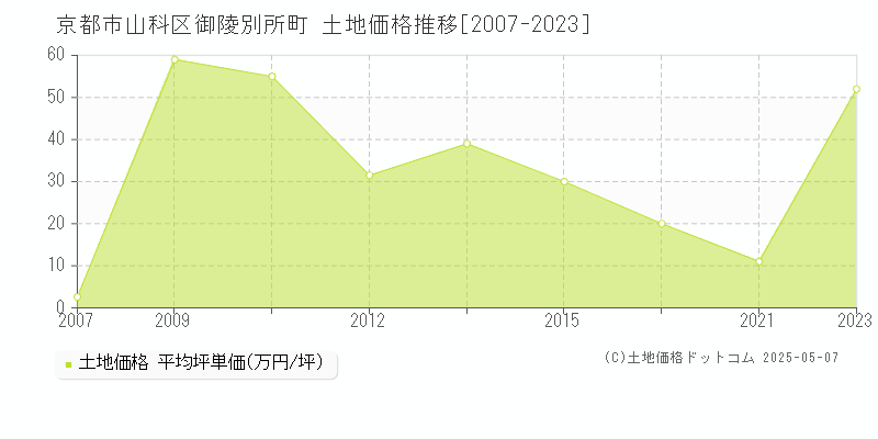 京都市山科区御陵別所町の土地価格推移グラフ 