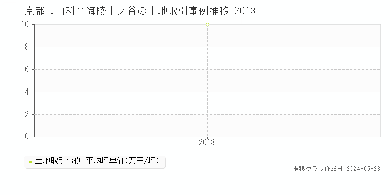 京都市山科区御陵山ノ谷の土地価格推移グラフ 