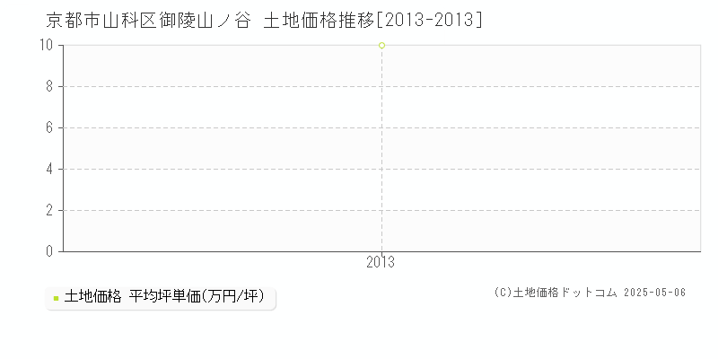 御陵山ノ谷(京都市山科区)の土地価格推移グラフ(坪単価)[2013-2013年]
