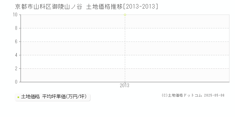 京都市山科区御陵山ノ谷の土地価格推移グラフ 