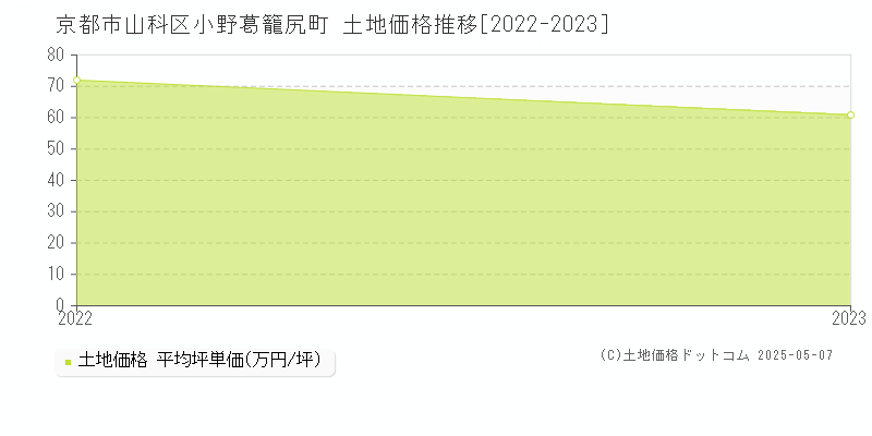 小野葛籠尻町(京都市山科区)の土地価格推移グラフ(坪単価)[2022-2023年]