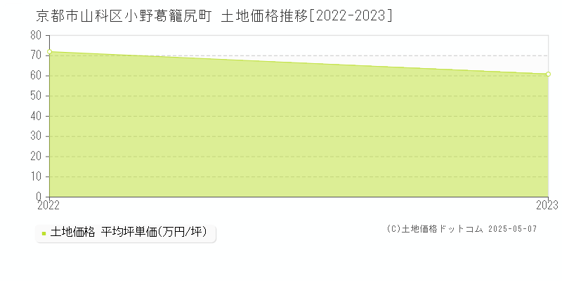 京都市山科区小野葛籠尻町の土地価格推移グラフ 