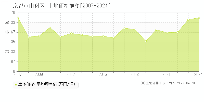 京都市山科区の土地価格推移グラフ 