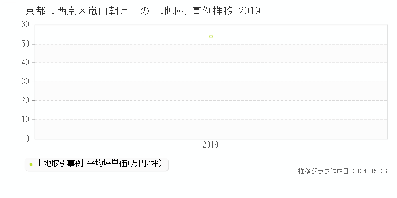 京都市西京区嵐山朝月町の土地取引価格推移グラフ 