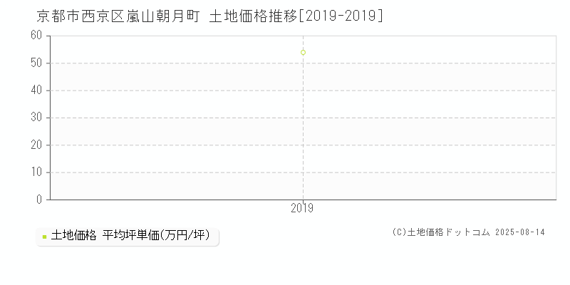 嵐山朝月町(京都市西京区)の土地価格推移グラフ(坪単価)[2019-2019年]