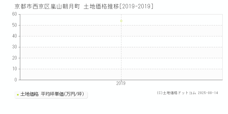 京都市西京区嵐山朝月町の土地取引価格推移グラフ 