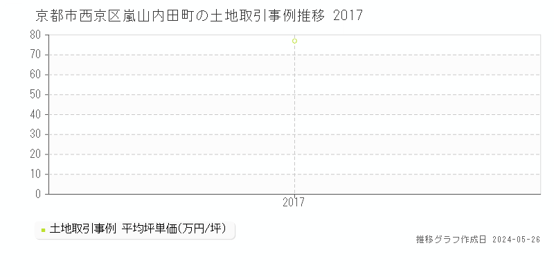 京都市西京区嵐山内田町の土地価格推移グラフ 