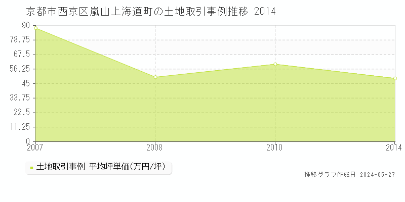 京都市西京区嵐山上海道町の土地価格推移グラフ 
