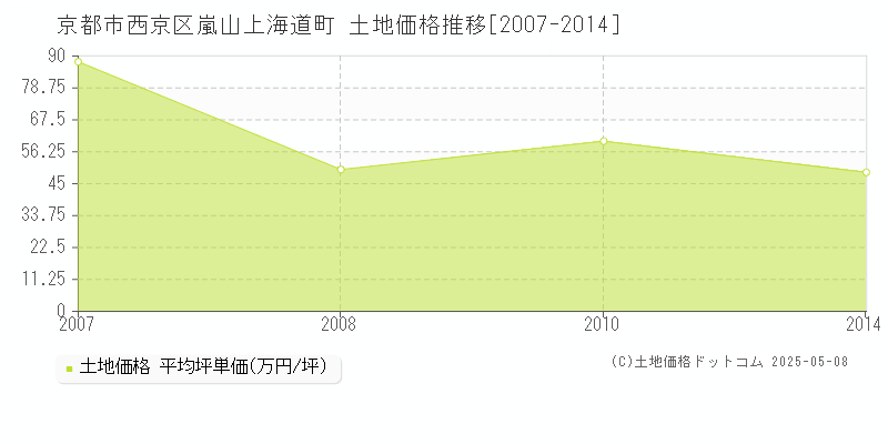 嵐山上海道町(京都市西京区)の土地価格推移グラフ(坪単価)[2007-2014年]