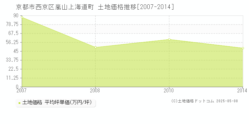 京都市西京区嵐山上海道町の土地価格推移グラフ 