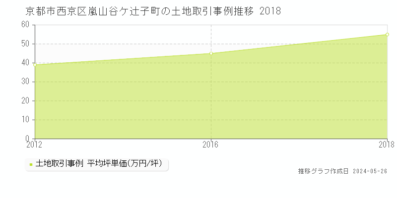 京都市西京区嵐山谷ケ辻子町の土地価格推移グラフ 