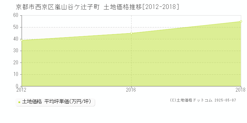 嵐山谷ケ辻子町(京都市西京区)の土地価格推移グラフ(坪単価)[2012-2018年]