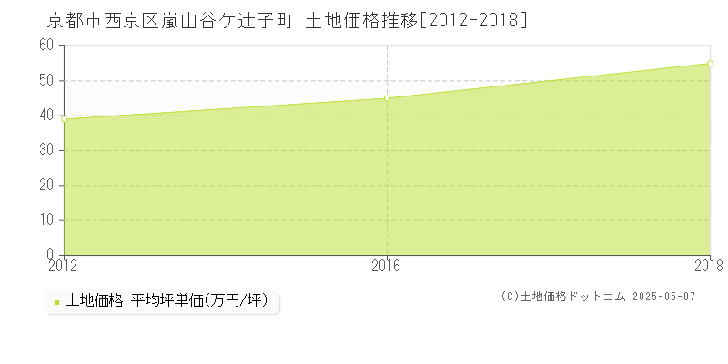 京都市西京区嵐山谷ケ辻子町の土地価格推移グラフ 