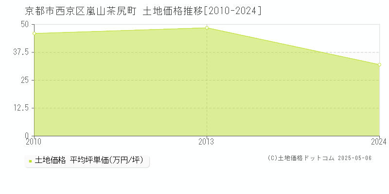 嵐山茶尻町(京都市西京区)の土地価格推移グラフ(坪単価)[2010-2024年]