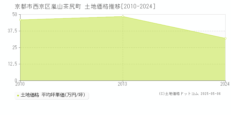 京都市西京区嵐山茶尻町の土地価格推移グラフ 