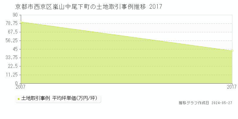 京都市西京区嵐山中尾下町の土地価格推移グラフ 