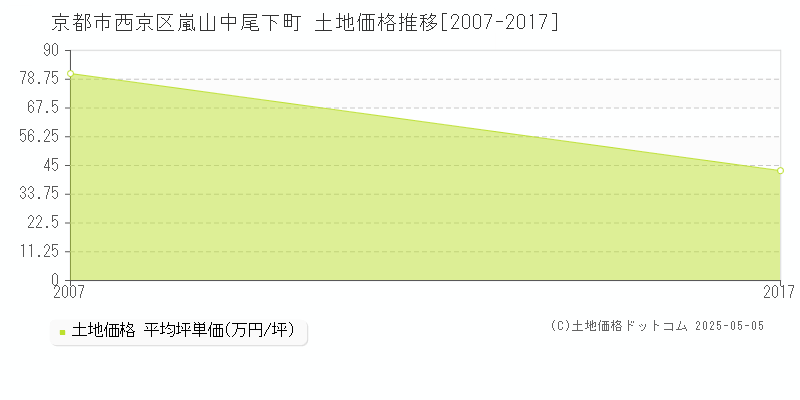嵐山中尾下町(京都市西京区)の土地価格推移グラフ(坪単価)[2007-2017年]