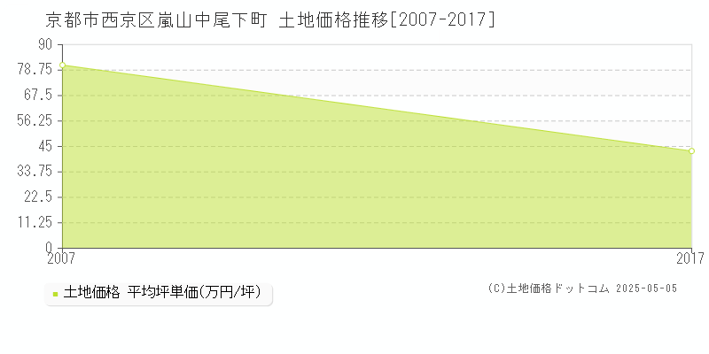 京都市西京区嵐山中尾下町の土地価格推移グラフ 