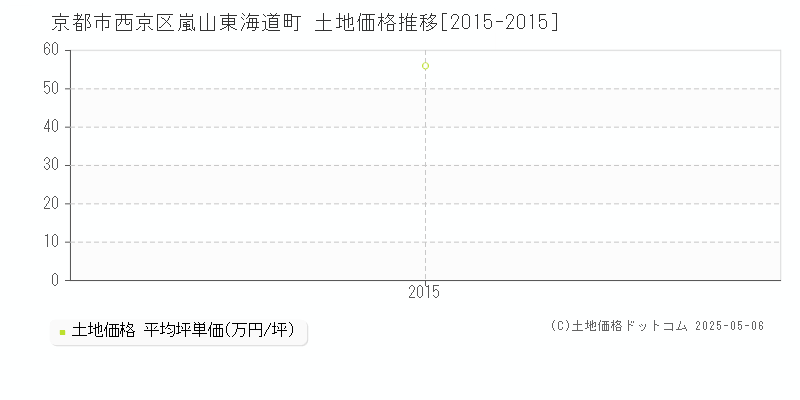 嵐山東海道町(京都市西京区)の土地価格推移グラフ(坪単価)[2015-2015年]