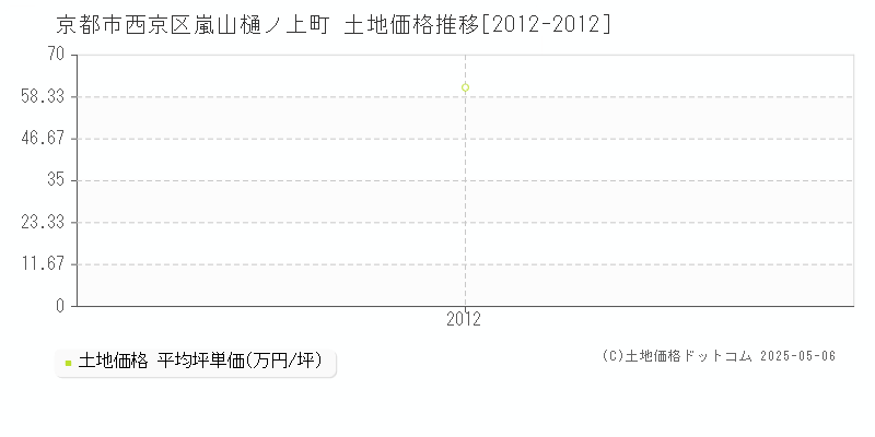 嵐山樋ノ上町(京都市西京区)の土地価格推移グラフ(坪単価)[2012-2012年]