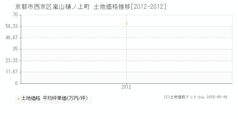 京都市西京区嵐山樋ノ上町の土地価格推移グラフ 