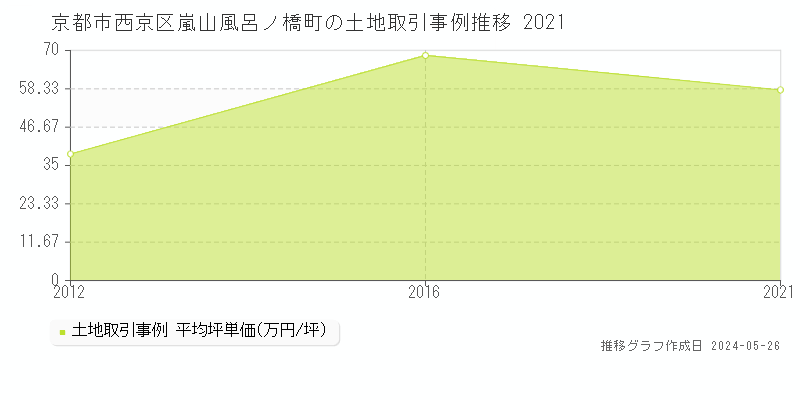 京都市西京区嵐山風呂ノ橋町の土地価格推移グラフ 