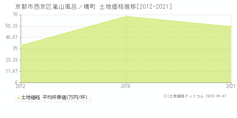 嵐山風呂ノ橋町(京都市西京区)の土地価格推移グラフ(坪単価)[2012-2021年]
