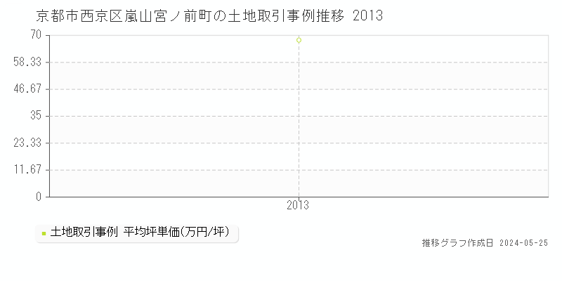京都市西京区嵐山宮ノ前町の土地価格推移グラフ 