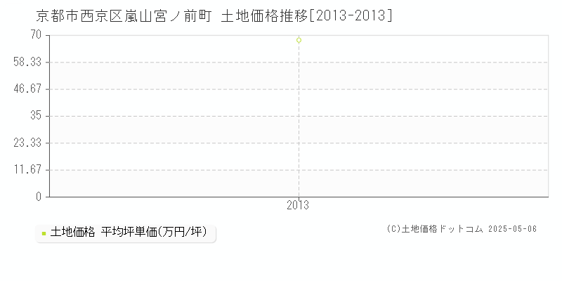 嵐山宮ノ前町(京都市西京区)の土地価格推移グラフ(坪単価)[2013-2013年]