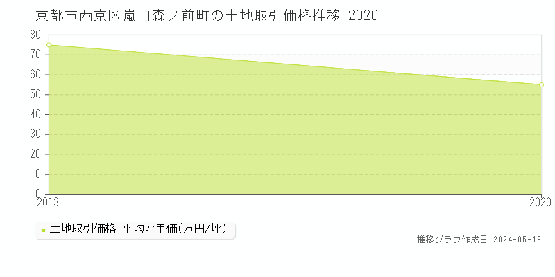 京都市西京区嵐山森ノ前町の土地価格推移グラフ 