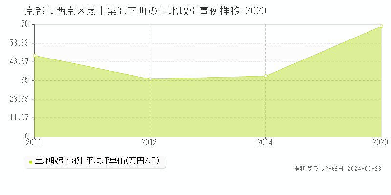 京都市西京区嵐山薬師下町の土地価格推移グラフ 