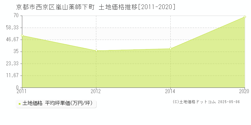 嵐山薬師下町(京都市西京区)の土地価格推移グラフ(坪単価)[2011-2020年]