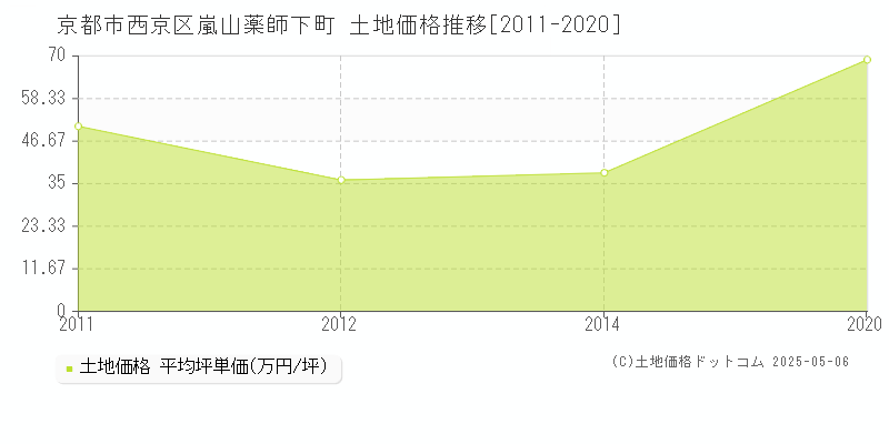 京都市西京区嵐山薬師下町の土地価格推移グラフ 