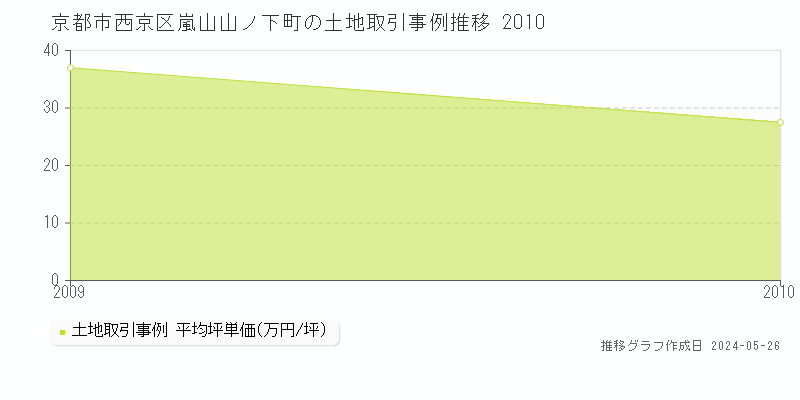 京都市西京区嵐山山ノ下町の土地価格推移グラフ 