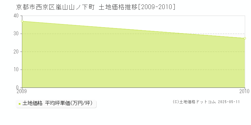 嵐山山ノ下町(京都市西京区)の土地価格推移グラフ(坪単価)[2009-2010年]