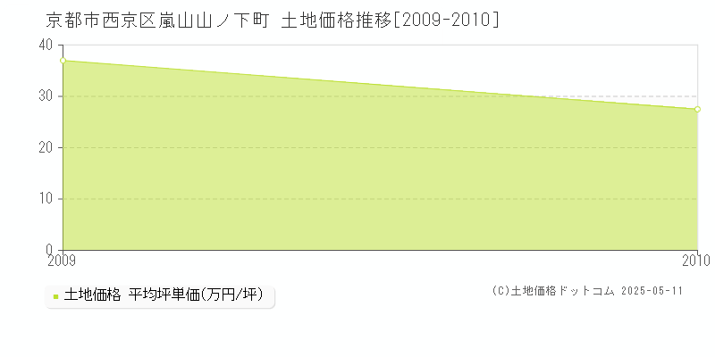 京都市西京区嵐山山ノ下町の土地価格推移グラフ 